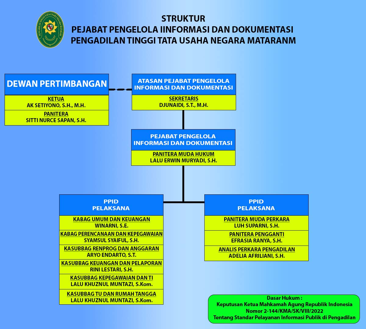 Struktur PPID